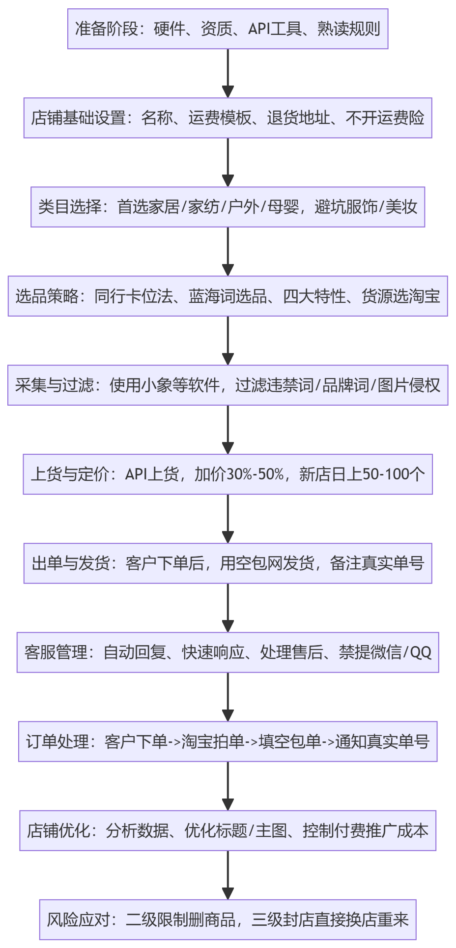 SOP执行流程图